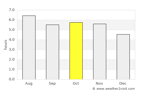 Cajuru average rain in October