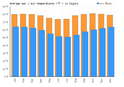 Cajuru average minimum / maximum temperatures (Fahrenheit)