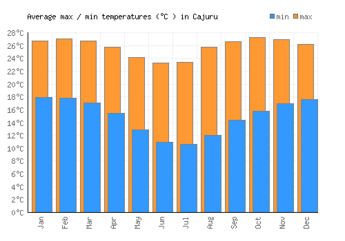 Cajuru average minimum / maximum temperatures (Celsius)