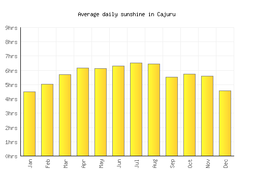 Cajuru average daily sunshine chart