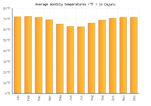 Cajuru average temperature chart (Fahrenheit)