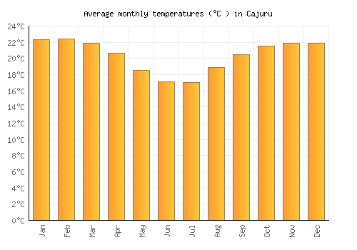 Cajuru average temperature chart (Celsius)