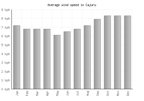 Cajuru average winspeed by month (km/h)