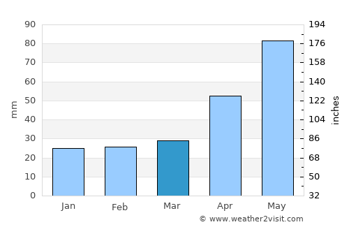 Cajvana average rain in March