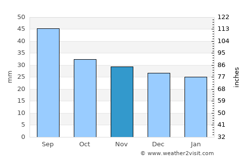 Cajvana average rain in November