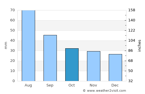 Cajvana average rain in October