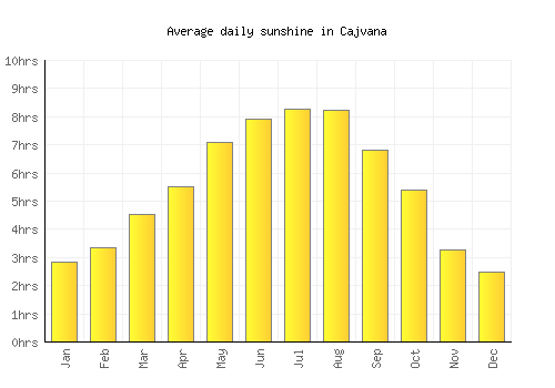Cajvana average daily sunshine chart