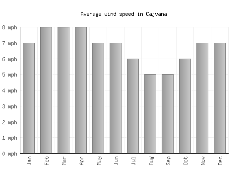Cajvana average winspeed by month (mph)
