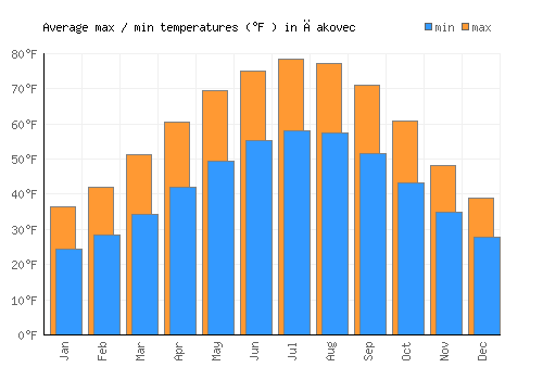 Čakovec average minimum / maximum temperatures (Fahrenheit)
