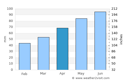 Čakovec average rain in April