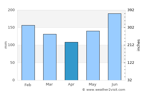 Calabaca average rain in April