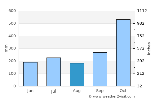 Calabaca average rain in August