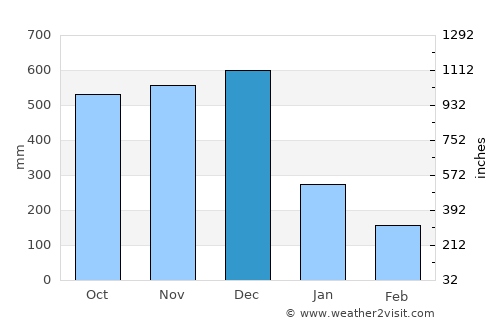 Calabaca average rain in December