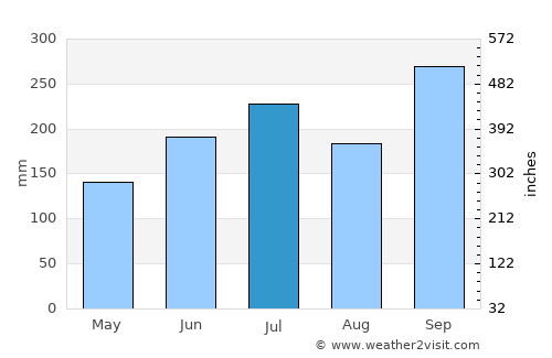 Calabaca average rain in July