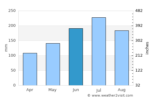 Calabaca average rain in June