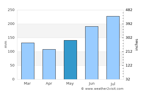 Calabaca average rain in May