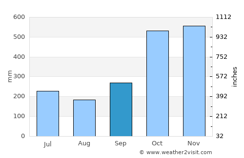 Calabaca average rain in September