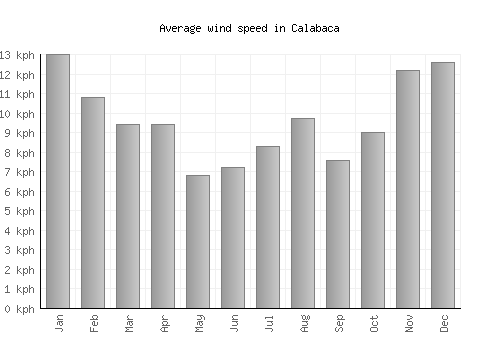 Calabaca average winspeed by month (km/h)