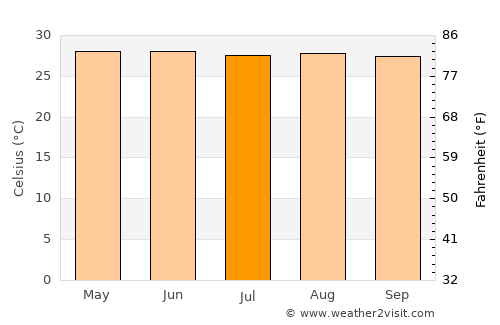 Calabanga average temperature in July