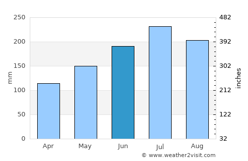 Calabanga average rain in June