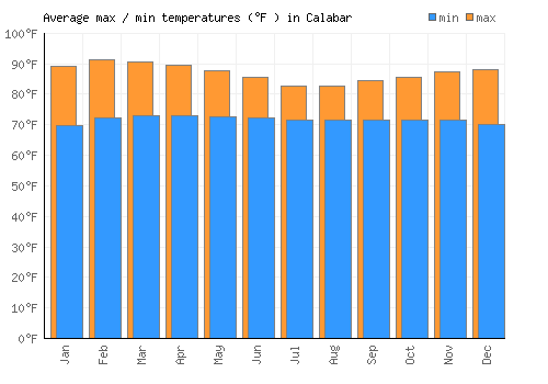 Calabar average minimum / maximum temperatures (Fahrenheit)