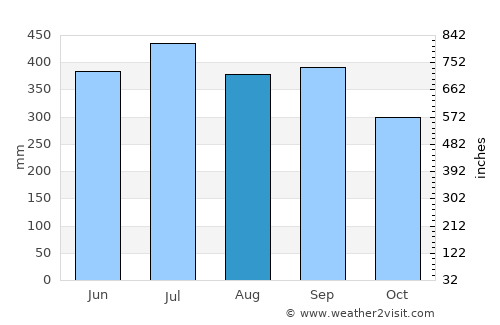 Calabar average rain in August
