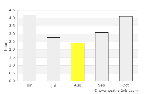Calabar average rain in August