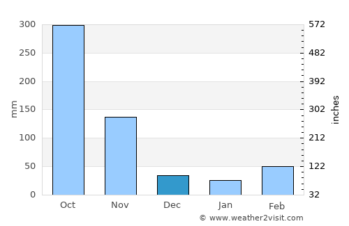 Calabar average rain in December