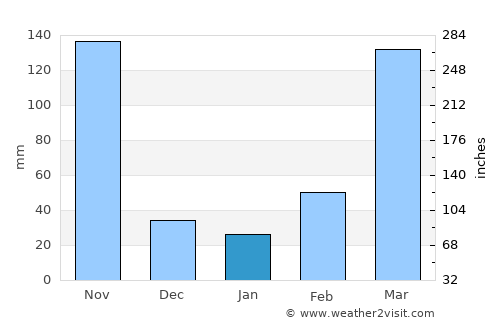 Calabar average rain in January