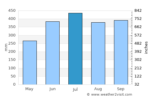 Calabar average rain in July