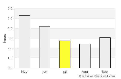 Calabar average rain in July