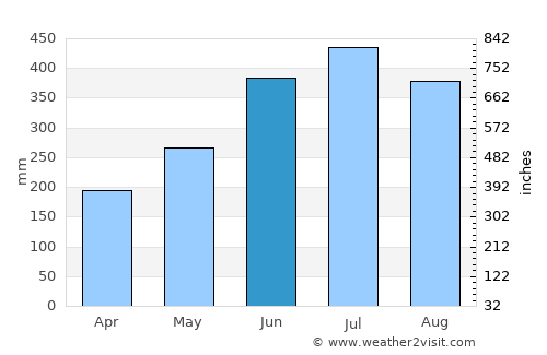 Calabar average rain in June
