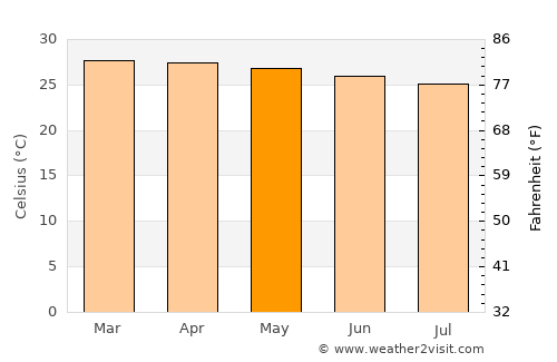 Calabar average temperature in May