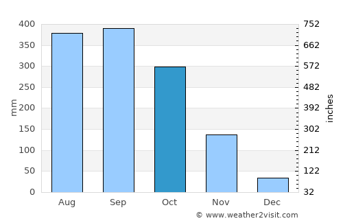 Calabar average rain in October