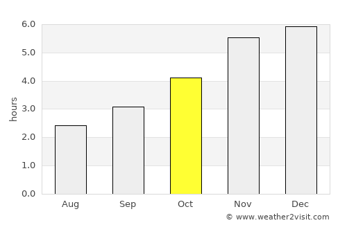 Calabar average rain in October