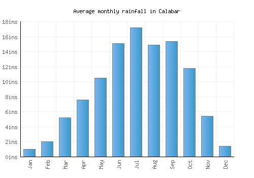 Calabar monthly rainfall chart (inches)