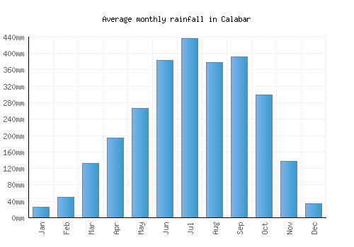 Calabar monthly rainfall chart (mm)
