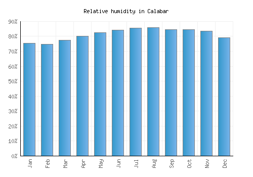Calabar relative humidity averages
