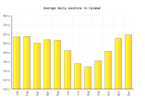 Calabar average daily sunshine chart