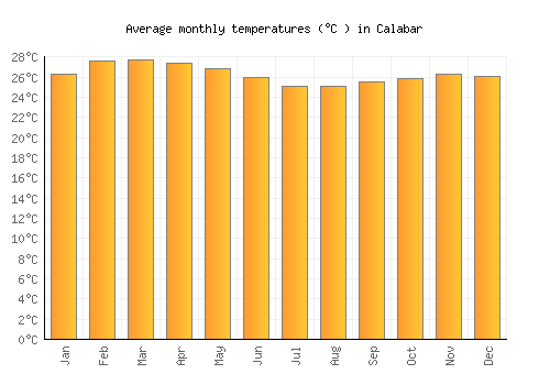 Calabar average temperature chart (Celsius)