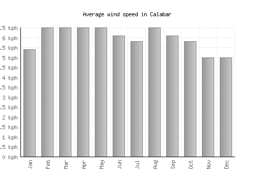 Calabar average winspeed by month (km/h)