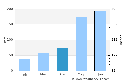 Calabazar de Sagua average rain in April