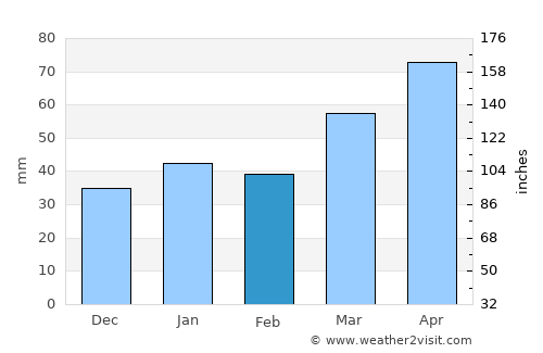 Calabazar de Sagua average rain in February