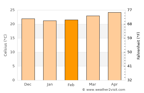 Calabazar de Sagua average temperature in February