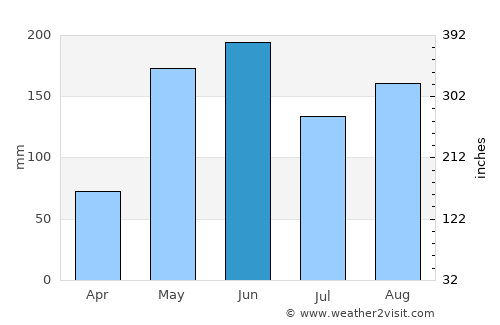 Calabazar de Sagua average rain in June