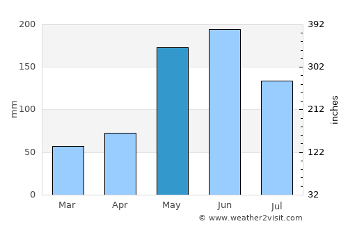 Calabazar de Sagua average rain in May
