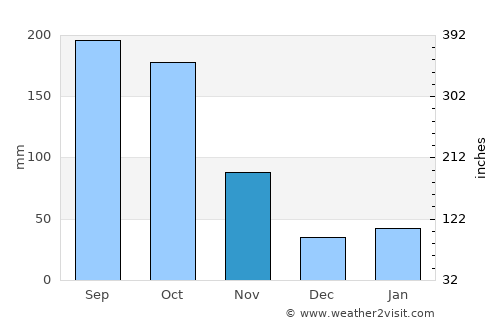 Calabazar de Sagua average rain in November