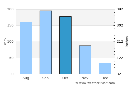 Calabazar de Sagua average rain in October