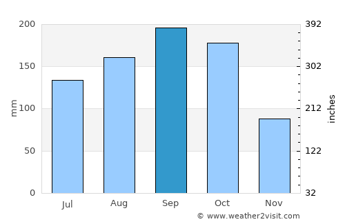 Calabazar de Sagua average rain in September