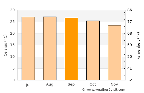 Calabazar de Sagua average temperature in September
